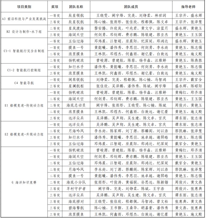 第十五届全国海洋航行器设计与制作大赛